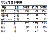 SK證 "LS에코에너지, 배전·소재 성장 지속…목표가는 6만9000원↓"