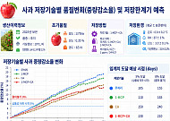 사과 언제 꺼내 팔까…출하 시점 ‘감’ 대신 데이터로 판단