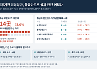 공공기관 경평 등급 상승이 성과 개선은 아냐…“통폐합 땐 채무·서비스 따져야”