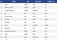 [인기 검색 코인 톱15] IOST 업그레이드 속 78% 급등…베니스 ETP 출시도 주목