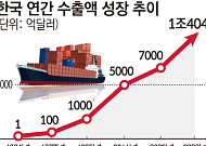 62년 만에 1만배 성장⋯韓, 사상 첫 '수출 1조달러' 5대 강국 눈앞[韓수출 1조달러의 명암]