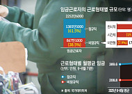 정규직 405만원ㆍ비정규직은 211만원...임금 격차 더 벌어졌다[고용의 그늘]