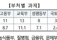 사회보장 시행계획 120개 과제 평가⋯15개 우수ㆍ11개 개선 필요