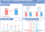 지난해 신생기업 9년 만에 최저…고물가·소비부진에 창업 5년째 감소
