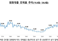은행 대출 연체율 10년 만에 최고⋯기업대출이 상승 주도
