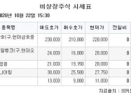 [장외시황] 바로팜ㆍ넥스아이ㆍ동원파츠, 수요예측 시작