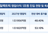 수주만 7조, 영업익 132% 폭증…증권가 "지금이 제일 나쁜 실적" 극찬한 이 종목