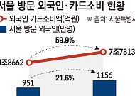 관광객 21% 늘 때 외식비 55% 뛰었다…외국인이 키운 ‘한식 내수’ [한끼도 수출이다]