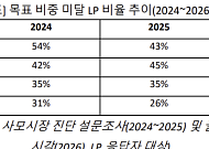 글로벌 LP 84% “사모시장 투자 유지·확대”…분배금 지연은 부담