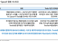 iM증권 “테슬라·스페이스X 합병 논의 본격화…머스크 지배력 확대 주목”