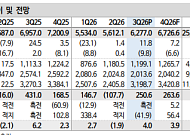 신한 "LG디스플레이, OLED 매출 비중 67% 역대 최대…신기술로 IT OLED 공략"