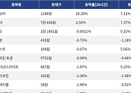 [코인시황] 밈코어 16.28% 상승, 스택스 11.75% 하락