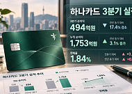 하나카드, 3분기 순이익 494억원⋯전년比 17.4%↓