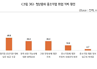 청년 52.3% “中企 기피 이유는 근무환경·조직문화”