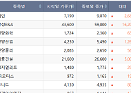 [베스트&워스트] 삼성E&A· 혜인 한 주 사이 37% 급등⋯시총 미달株 급등락