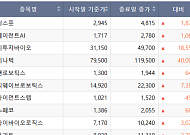 [베스트&워스트] 비나텍·지투지바이오 50%대 급등⋯상폐 우려株 약세