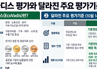 글로벌 ESG 공급망 평가기준 개편…韓 기업 대응 분주 [ESGX]