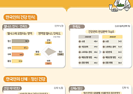 정신건강 중요하다는 한국인 91%… 실천은 36% 그쳐