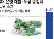 5대 은행 가계대출 이달 2.6조 증가⋯한 달 만에 증가 전환