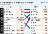 시총 상위 10곳 몸집 1079조 커졌지만…97%가 '반도체 독식'