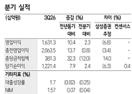 삼성증권 "하나금융, 3분기 실적 방어력 확인…주주환원 확대 기대"