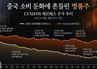 中 소비침체에 유럽 명품기업 ‘주가 쇼크’⋯시총 2500억 유로 증발