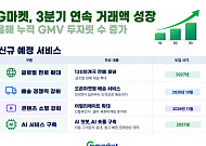 G마켓, 3분기 연속 거래액 성장...글로벌·배송·콘텐츠 신규 서비스도