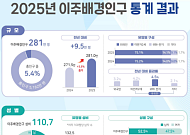 24세 이하 이주배경 아동·청소년 6.6%↑…전체 증가분 2배 웃돌아