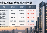 서울 오피스텔 월세 100만원 이상 1만 건 돌파⋯소형도 31% 급증