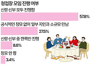 ‘청모’ 필요없다고?…10명 중 6명은 ‘필요하다’ [데이터클립]