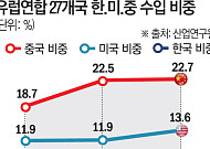 신흥국·유럽 덮친 중국산 '저가 물량'⋯韓 수출 입지 흔들