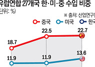 신흥국·유럽 덮친 중국산 ‘저가 공세’⋯韓 수출 입지 흔들