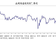 주가 폭락에 소비심리 한 달 만에 꺾였다⋯경기·고용 전망도 악화