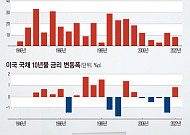 경제ㆍ시장 어디로…‘선거 후 랠리’ 재연될까 [美중간선거 D-7 ②]