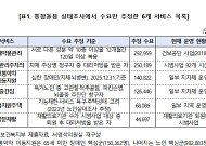 “통합돌봄 6개 서비스, 필요한 인원 추산하고 제공 규모는 파악 못 해”