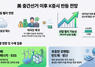 현대차증권 "美 중간선거 불확실성 해소시 11월 K증시 반등"