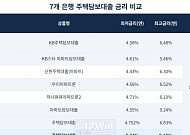 “토스뱅크, 연 4.44%로 주담대 진출” 은행 금리 어디가 쌀까