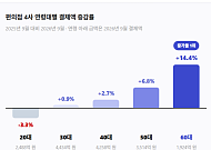편의점 결제액 증가율 1위는 60대…20대는 오히려 감소