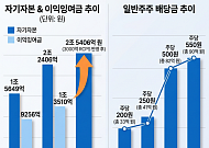 소액주주엔 배당 늘리고 대주주 몫은 자본으로…교보증권, 4년간 1350억 종잣돈 채웠다