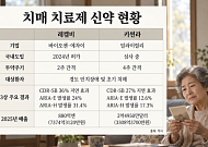 ‘레켐비’이어 ’키썬라’ 온다⋯치매 신약 추가 기대감