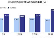 등록금·취업 실속에 ‘서울대 10개’ 기대…거점국립대 상위권 지원 늘어