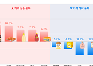 간장 11%·달걀 10% 뛰었다…3분기 생필품 물가는 0.2% 상승