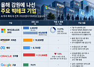 천문학적 AI 투자와 구조조정의 공존⋯빅테크의 두 얼굴