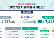빚 안 늘리고 삶의 질 높인다…서울시, 내년 예산 8.3% 늘어난 55.7조 원