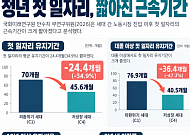 청년 첫 직장 근속기간 70개월→45.6개월…10년 이상 유지 비율도 반토막