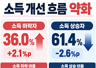 1년 전보다 소득 줄어든 사람 2.1%p 증가…소득 개선 흐름 약화