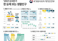 5월 황금연휴에 인구감소지역 찾은 2800만명…등록인구의 5.8배