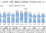 실질임금 5개월 만에 '반등'⋯대-중소기업 임금 양극화 심화