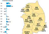 서울 외곽·인접 수도권 집값 ‘껑충’…성북·광명 올해 15% 넘게 올라