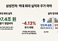 "어제는 좋았는데"…삼전, 주주환원 실망에 4%대 하락